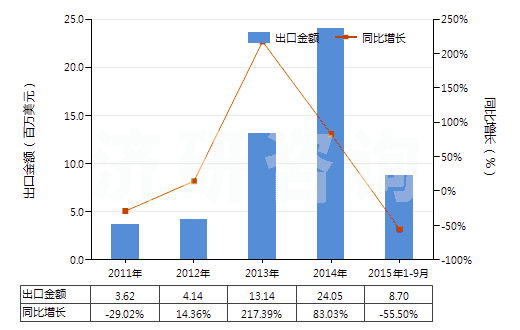 2011-2015年9月中國石灰石助熔劑（用于制造石灰或水泥的石灰石及其他鈣質(zhì)石）(HS25210000)出口總額及增速統(tǒng)計